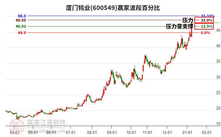 600549廈門鎢業(yè)波段百分比工具