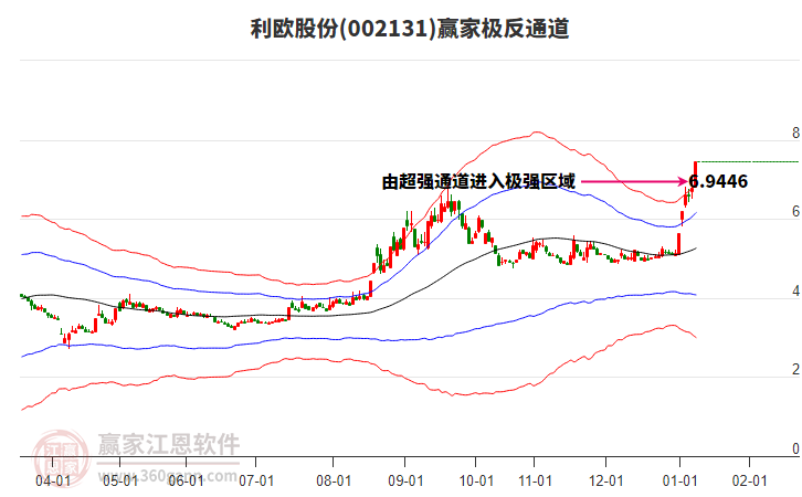 002131利歐股份贏家極反通道工具