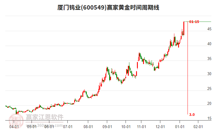 600549廈門鎢業(yè)黃金時間周期線工具