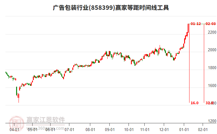 廣告包裝行業(yè)等距時(shí)間周期線(xiàn)工具 廣告包裝行業(yè)等距時(shí)間周期線(xiàn)工具