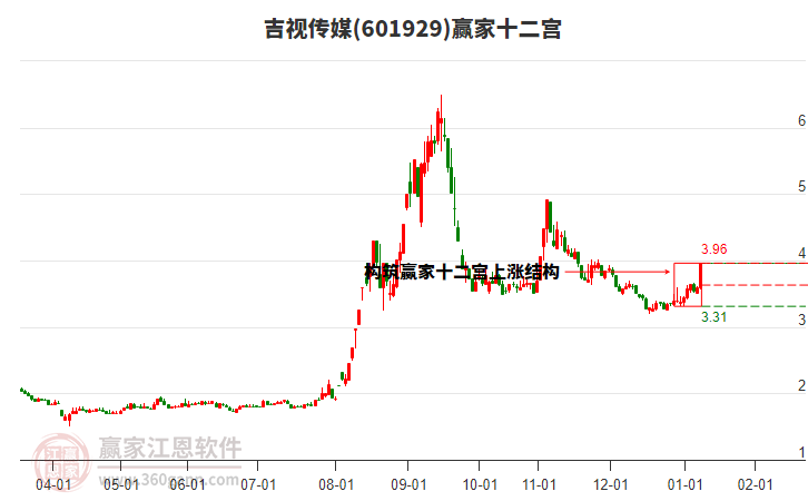 601929吉視傳媒贏家十二宮工具