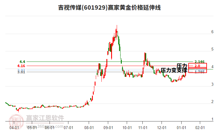 601929吉視傳媒黃金價格延伸線工具