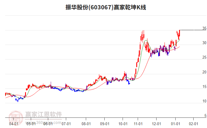 603067振華股份贏家乾坤K線工具