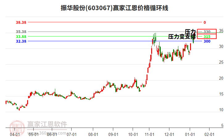 603067振華股份江恩價格循環(huán)線工具