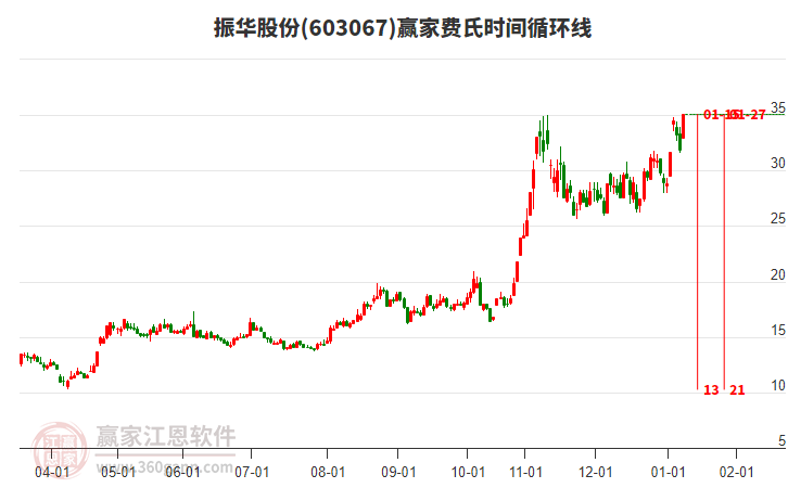 603067振華股份費氏時間循環(huán)線工具