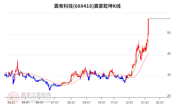 688418震有科技贏家乾坤K線工具