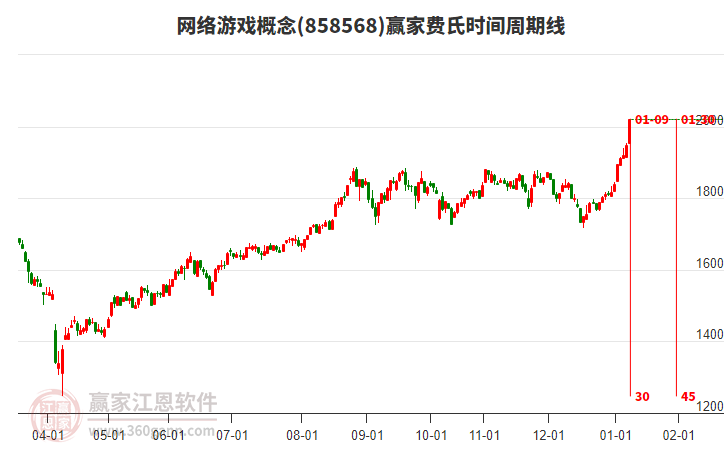 網(wǎng)絡(luò)游戲概念費氏時間周期線工具