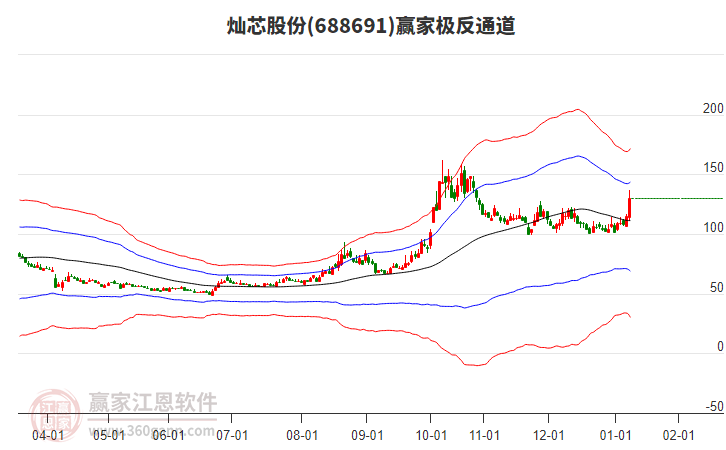688691燦芯股份贏家極反通道工具