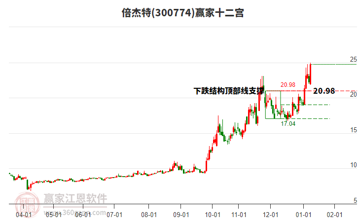 300774倍杰特贏家十二宮工具 300774倍杰特贏家十二宮工具