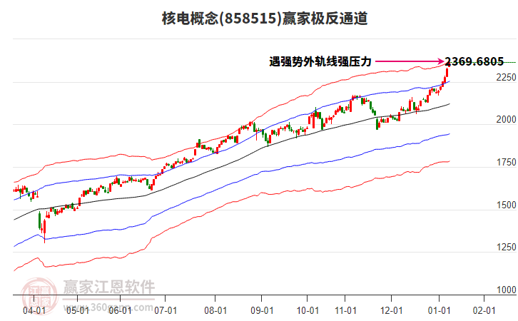 858515核電贏家極反通道工具