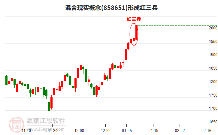 混合現(xiàn)實(shí)形成形態(tài) 混合現(xiàn)實(shí)形成頂部紅三兵形態(tài)