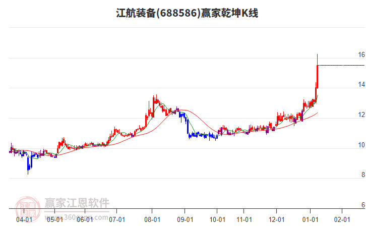 688586江航裝備贏家乾坤K線工具