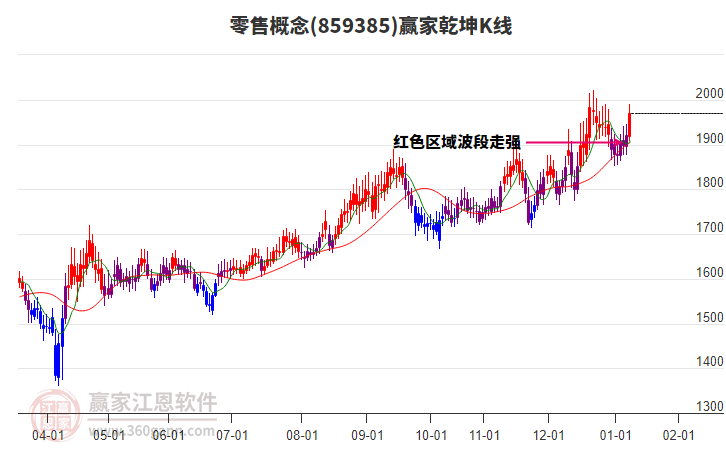 859385零售贏家乾坤K線工具