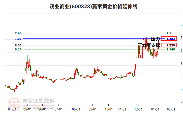 600828茂業(yè)商業(yè)黃金價(jià)格延伸線工具