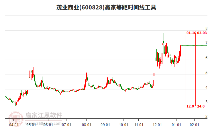 600828茂業(yè)商業(yè)等距時(shí)間周期線工具