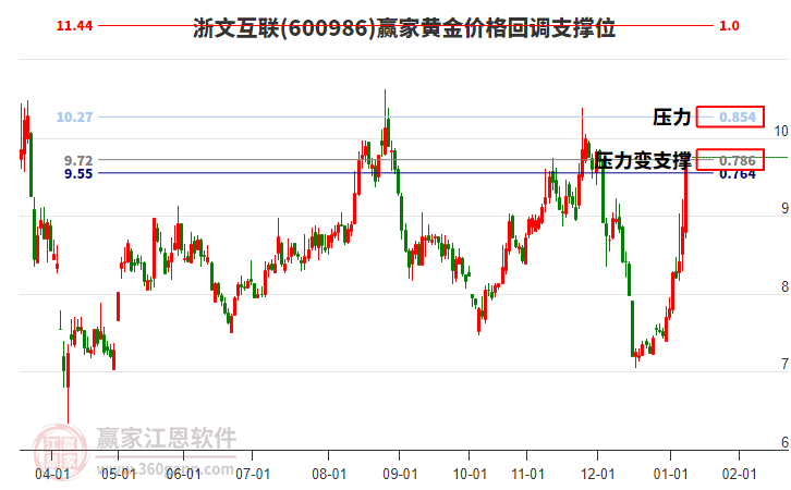 600986浙文互聯(lián)黃金價格回調(diào)支撐位工具