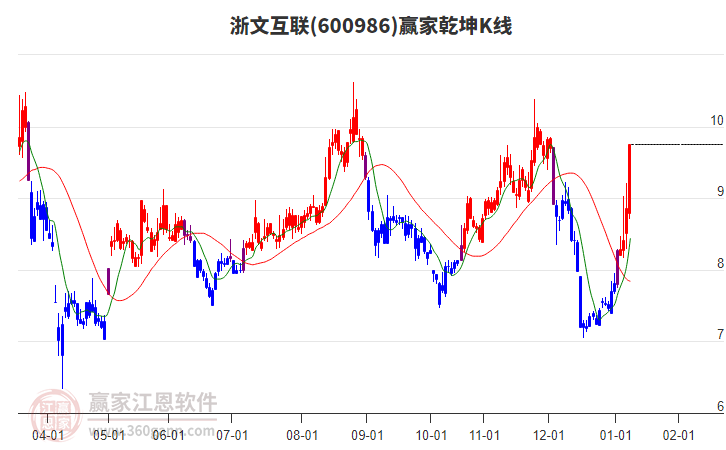 600986浙文互聯(lián)贏家乾坤K線工具