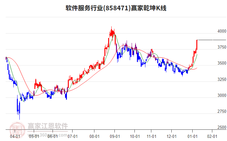 858471軟件服務贏家乾坤K線工具
