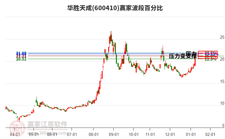 600410華勝天成波段百分比工具