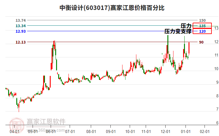603017中衡設(shè)計江恩價格百分比工具