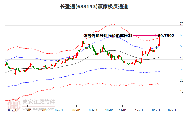 688143長盈通贏家極反通道工具