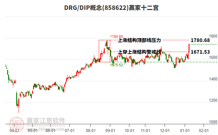 858622DRG/DIP贏家十二宮工具