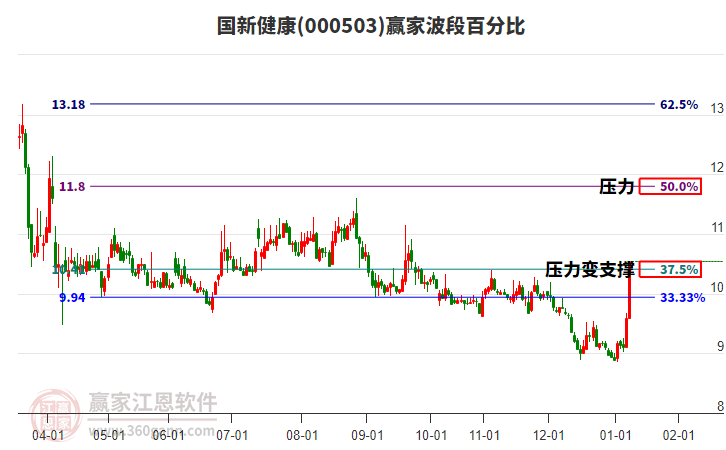 000503國新健康波段百分比工具