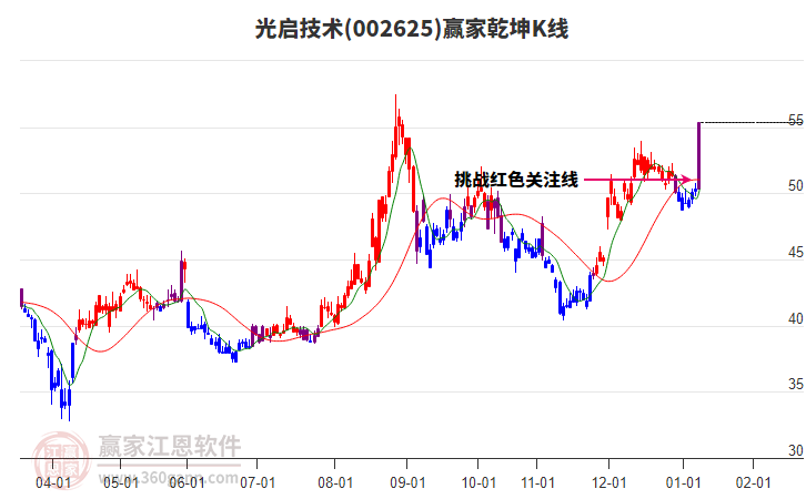 002625光啟技術(shù)贏家乾坤K線工具