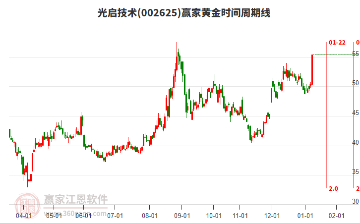 002625光啟技術(shù)黃金時間周期線工具