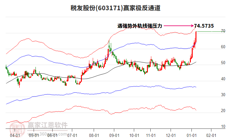 603171稅友股份贏家極反通道工具