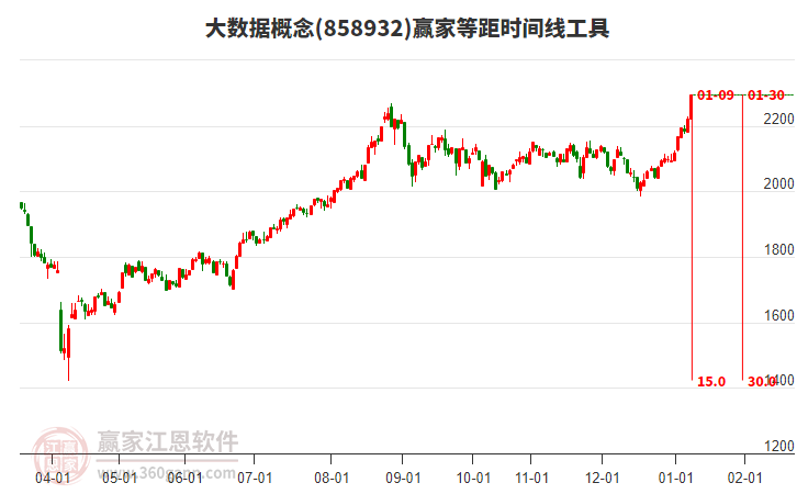 大數(shù)據(jù)概念等距時(shí)間周期線工具 大數(shù)據(jù)概念等距時(shí)間周期線工具