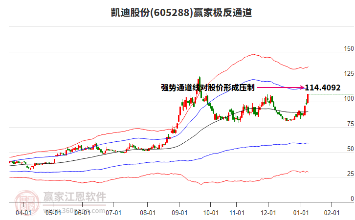 605288凱迪股份贏家極反通道工具