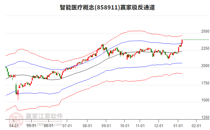 858911智能醫(yī)療贏家極反通道工具