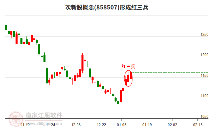 次新股形成形態(tài) 次新股形成頂部紅三兵形態(tài)