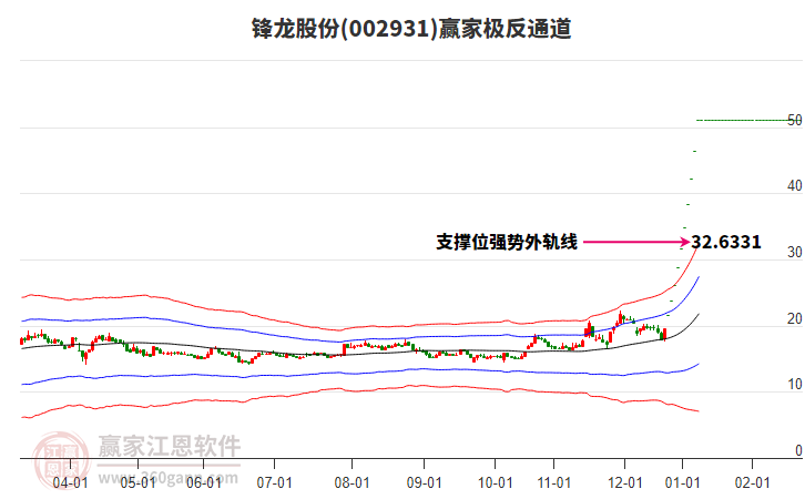 002931鋒龍股份贏家極反通道工具
