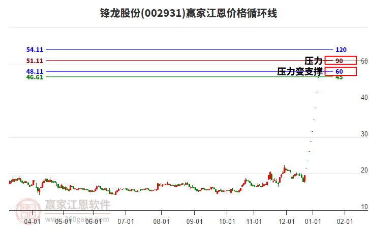 002931鋒龍股份江恩價(jià)格循環(huán)線工具