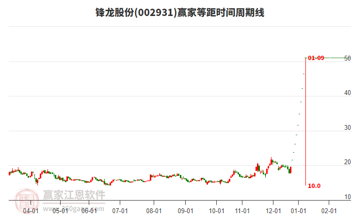 002931鋒龍股份等距時(shí)間周期線工具