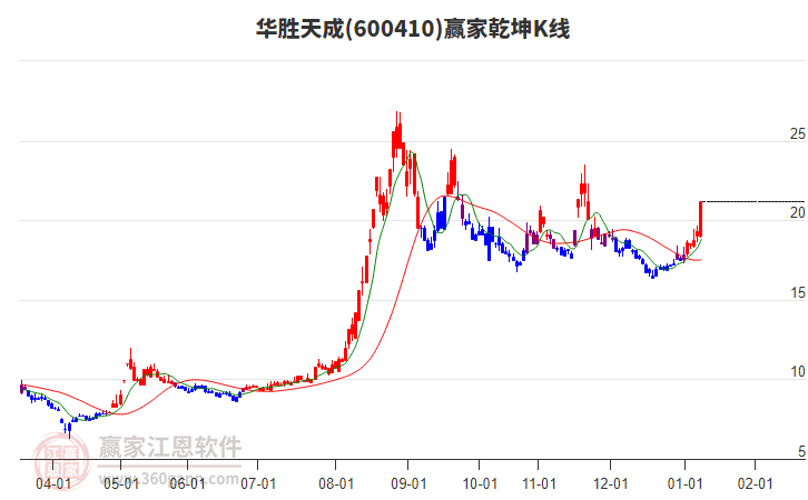 600410華勝天成贏家乾坤K線工具 600410華勝天成贏家乾坤K線工具