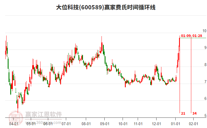 600589大位科技費(fèi)氏時(shí)間循環(huán)線工具