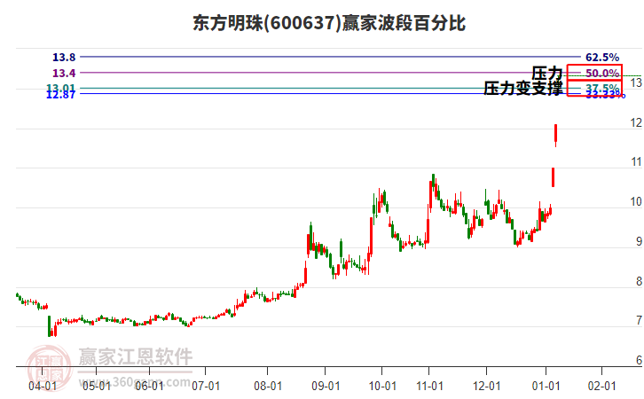 600637東方明珠波段百分比工具
