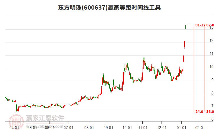 600637東方明珠等距時(shí)間周期線工具