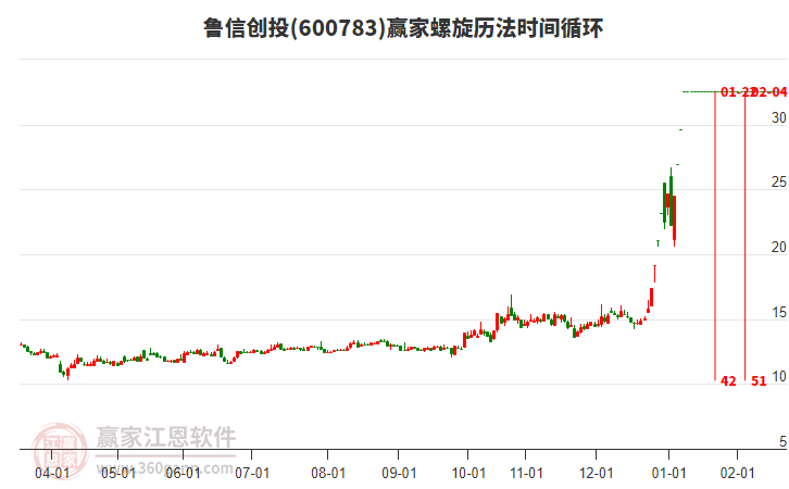 600783魯信創(chuàng)投螺旋歷法時間循環(huán)工具
