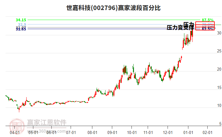 002796世嘉科技波段百分比工具 002796世嘉科技波段百分比工具