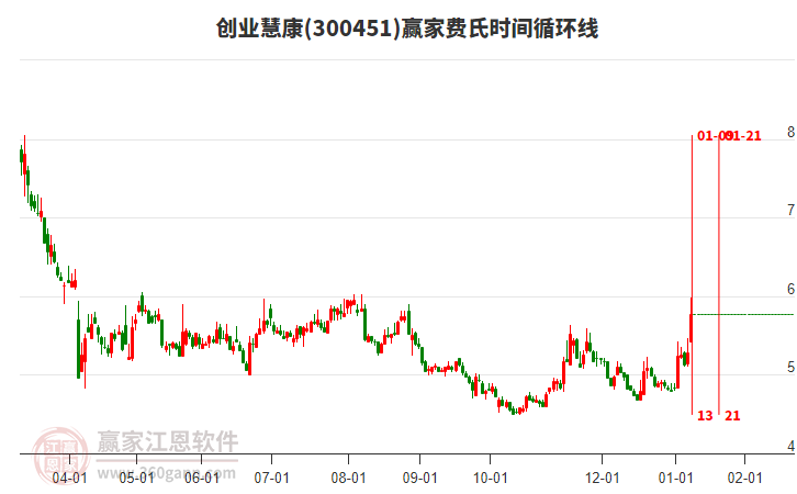 300451創(chuàng)業(yè)慧康費(fèi)氏時間循環(huán)線工具 300451創(chuàng)業(yè)慧康費(fèi)氏時間循環(huán)線工具