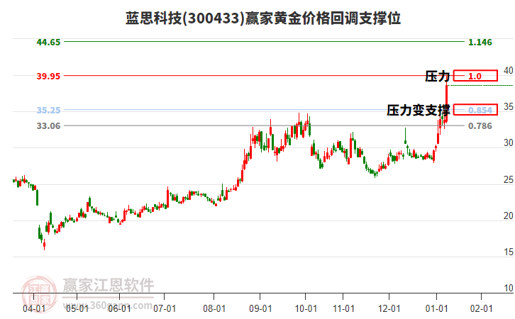 300433藍(lán)思科技黃金價(jià)格回調(diào)支撐位工具 300433藍(lán)思科技黃金價(jià)格回調(diào)支撐位工具