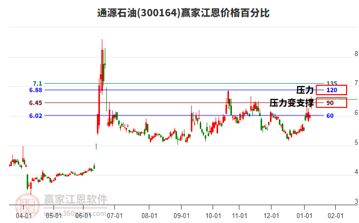 300164通源石油江恩價格百分比工具 300164通源石油江恩價格百分比工具