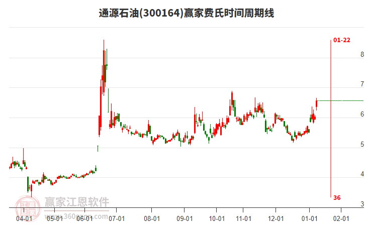 300164通源石油費氏時間周期線工具 300164通源石油費氏時間周期線工具