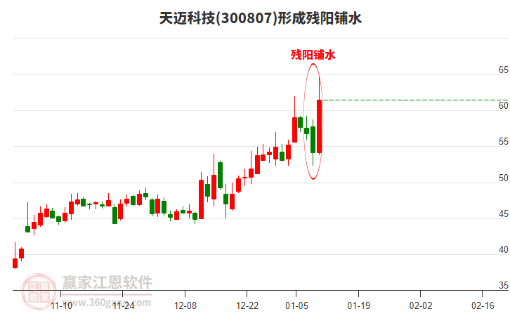 天邁科技形成殘陽鋪水形態(tài) 天邁科技形成殘陽鋪水形態(tài)
