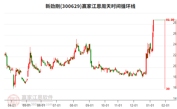 300629新勁剛江恩周天時間循環(huán)線工具 300629新勁剛江恩周天時間循環(huán)線工具