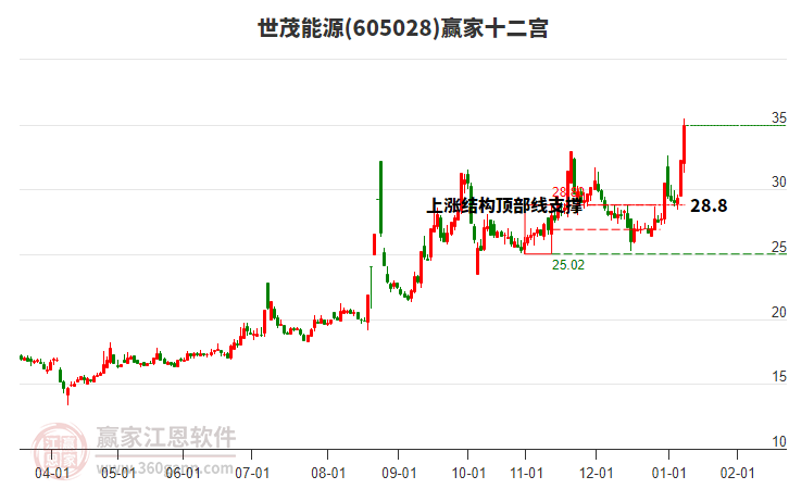 605028世茂能源贏家十二宮工具 605028世茂能源贏家十二宮工具